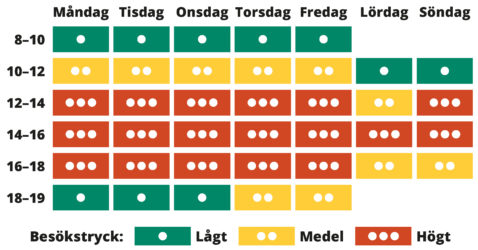 Bilden visar antal besökare en vanlig vecka. Stadsbiblioteket har få besökare på vardagar kl. 8-10, på helger kl. 10-12 samt på måndagar-onsdagar kl. 18-19. Stadsbiblioteket har mest besökare på vardagar kl. 12-18, på lördagar kl. 14-16 och söndagar kl. 12-16.